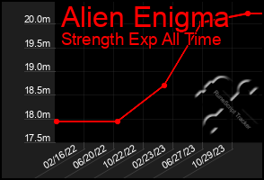 Total Graph of Alien Enigma