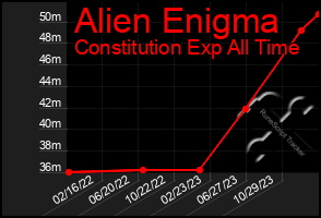 Total Graph of Alien Enigma