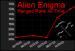 Total Graph of Alien Enigma