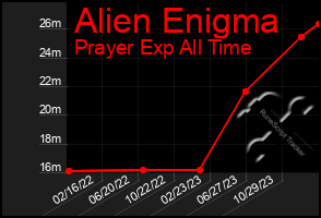 Total Graph of Alien Enigma