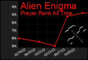 Total Graph of Alien Enigma