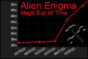 Total Graph of Alien Enigma