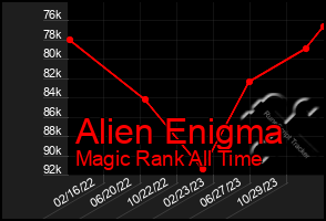 Total Graph of Alien Enigma