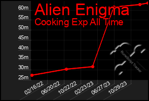 Total Graph of Alien Enigma