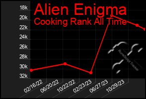 Total Graph of Alien Enigma