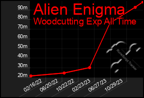 Total Graph of Alien Enigma