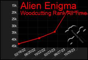 Total Graph of Alien Enigma