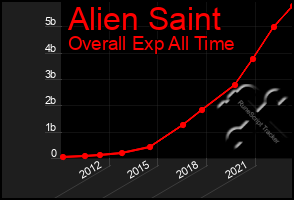 Total Graph of Alien Saint