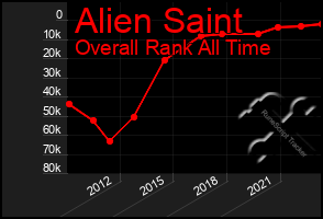 Total Graph of Alien Saint