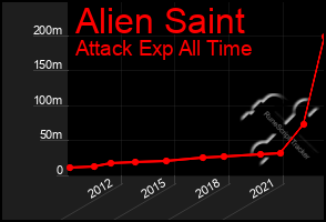 Total Graph of Alien Saint