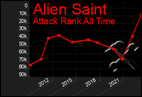 Total Graph of Alien Saint