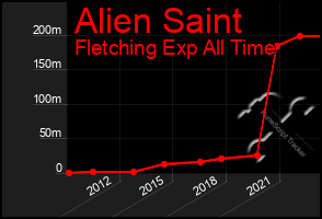 Total Graph of Alien Saint