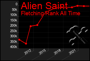 Total Graph of Alien Saint