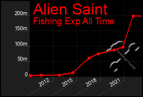 Total Graph of Alien Saint