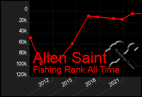 Total Graph of Alien Saint