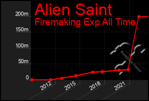 Total Graph of Alien Saint