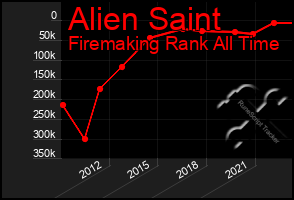 Total Graph of Alien Saint