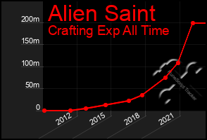 Total Graph of Alien Saint