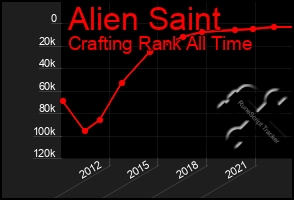 Total Graph of Alien Saint