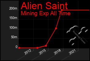 Total Graph of Alien Saint