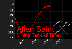 Total Graph of Alien Saint