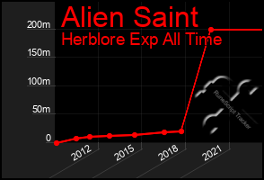 Total Graph of Alien Saint