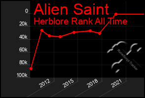 Total Graph of Alien Saint