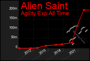 Total Graph of Alien Saint