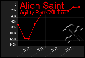 Total Graph of Alien Saint