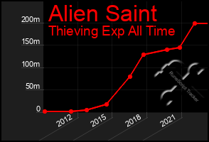 Total Graph of Alien Saint