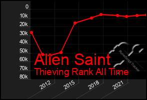 Total Graph of Alien Saint