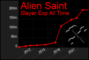 Total Graph of Alien Saint