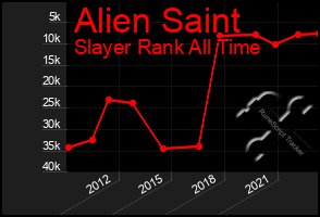 Total Graph of Alien Saint