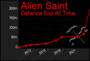 Total Graph of Alien Saint