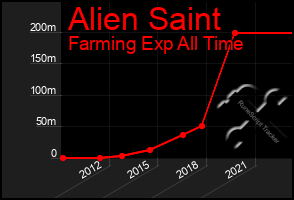 Total Graph of Alien Saint