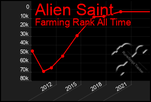 Total Graph of Alien Saint