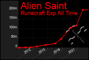 Total Graph of Alien Saint