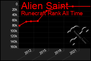 Total Graph of Alien Saint