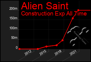 Total Graph of Alien Saint