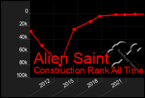 Total Graph of Alien Saint