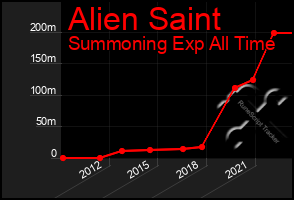 Total Graph of Alien Saint