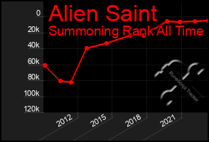 Total Graph of Alien Saint