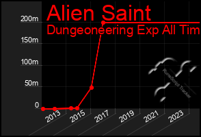 Total Graph of Alien Saint