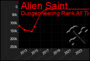 Total Graph of Alien Saint