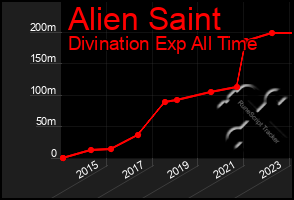 Total Graph of Alien Saint