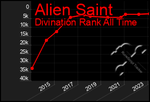 Total Graph of Alien Saint