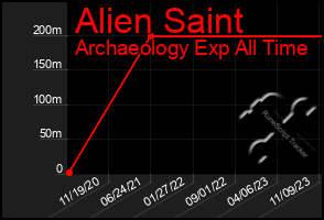 Total Graph of Alien Saint