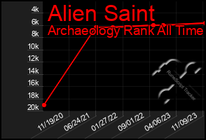 Total Graph of Alien Saint