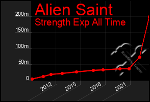 Total Graph of Alien Saint