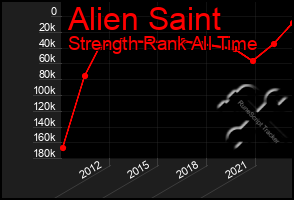 Total Graph of Alien Saint